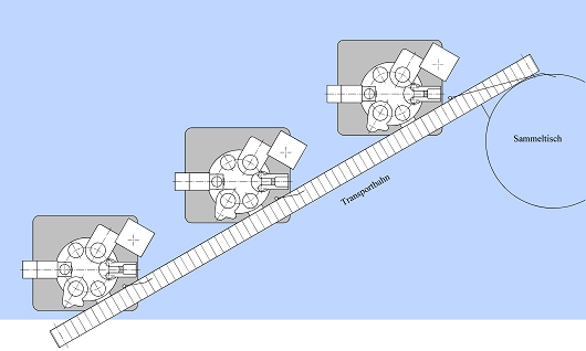 Schematische Darstellung der Produktionsstrasse mit drei Abfüllmaschinen
